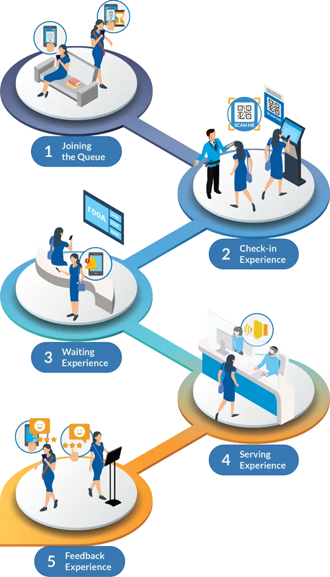 Queue Management SystemQueue Management System DammamQueue Management System in Khobar